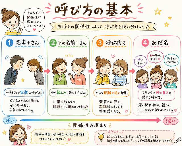 呼び方の基本：敬称の種類